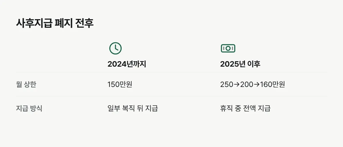 2024년까지의 육아휴직급여와 2025년 이후 현행 급여의 지급 방식과 월 상한을 비교한 그림