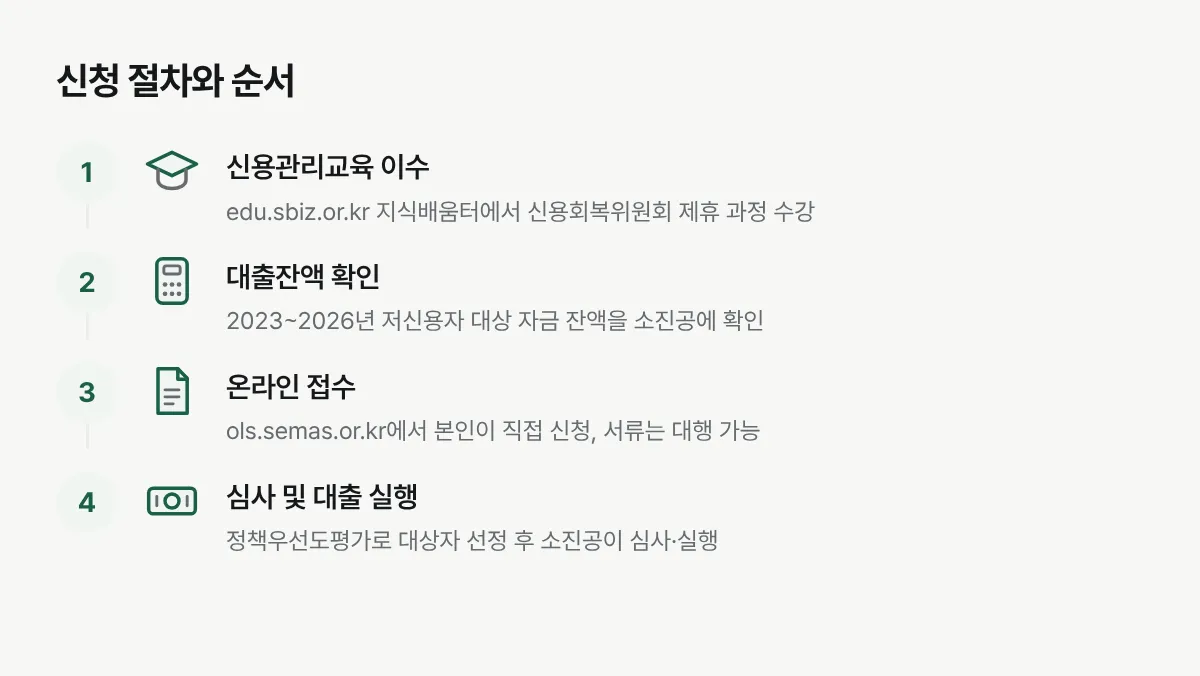 신용취약소상공인자금 신청 절차를 신용관리교육부터 대출 실행까지 순서대로 나타낸 그림