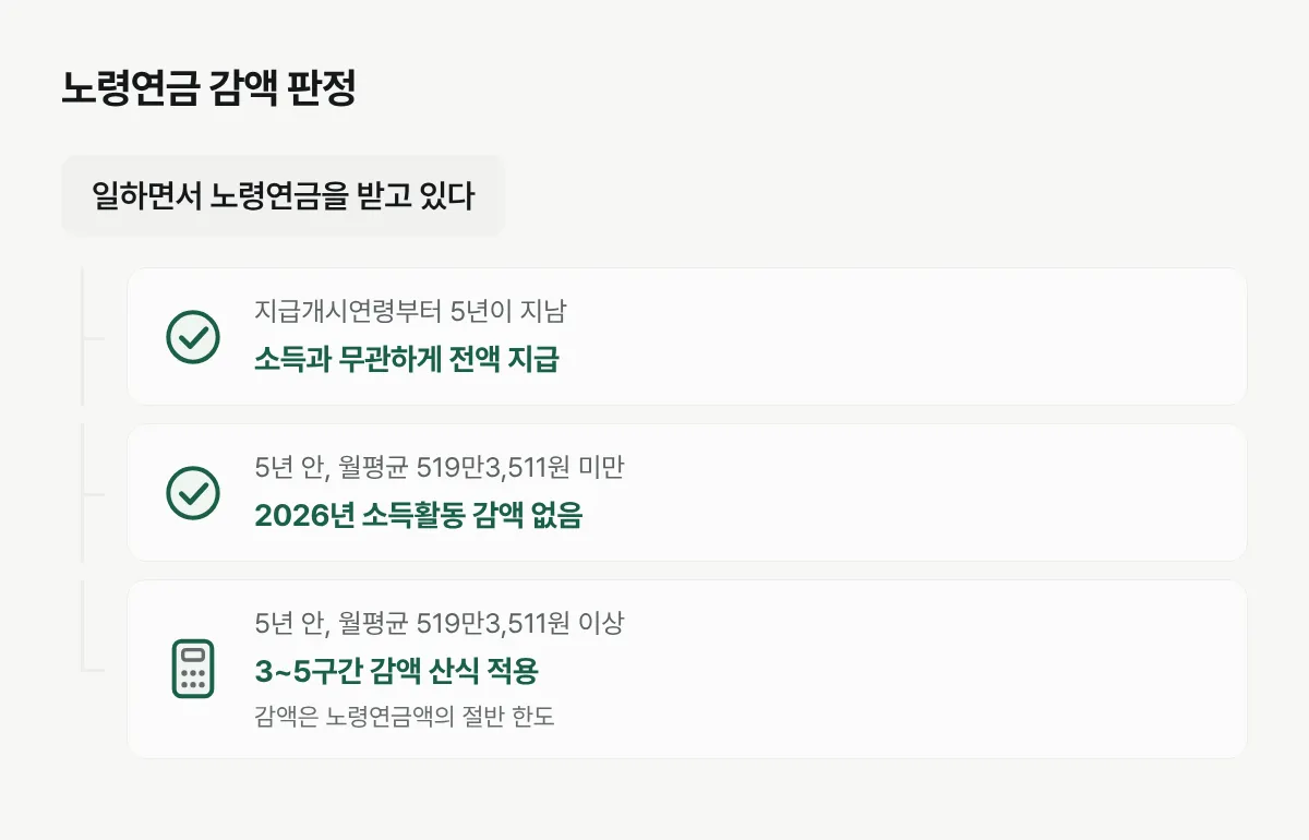 노령연금 수급개시 후 5년과 2026년 월평균 소득금액 519만3,511원을 차례로 확인하는 판정도