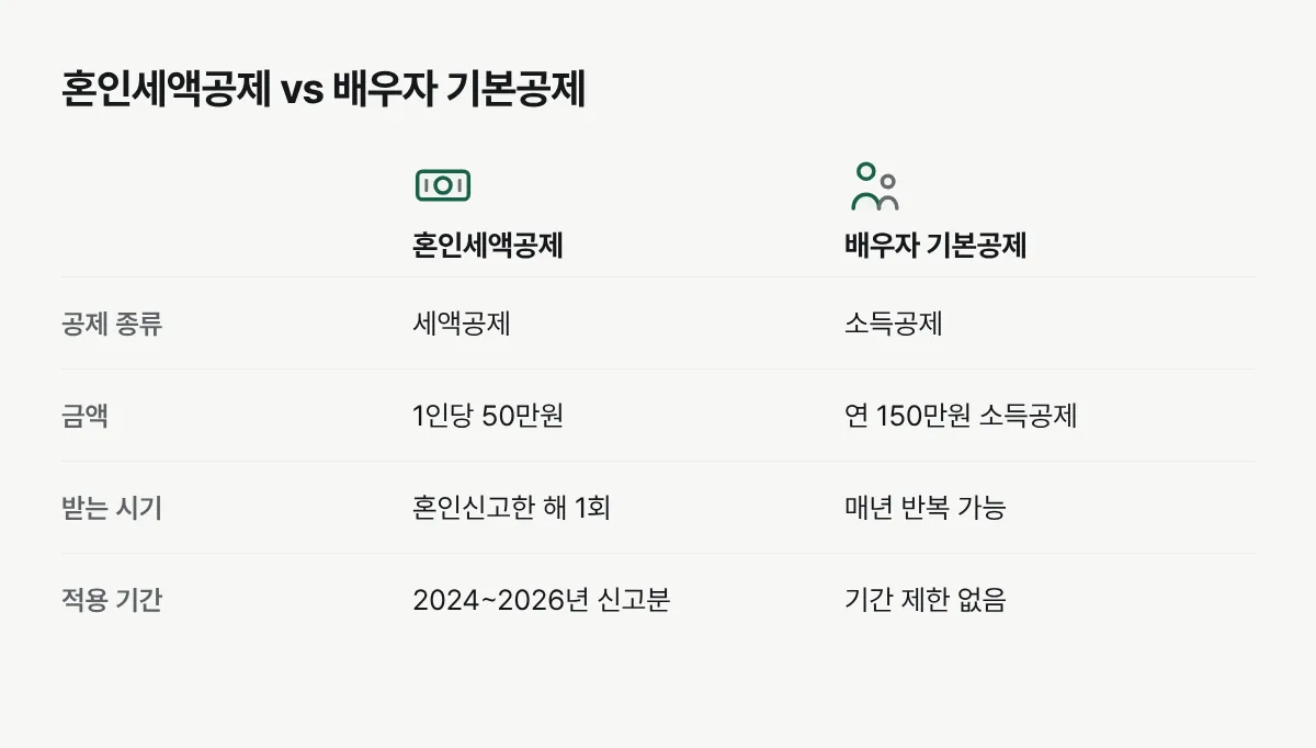 혼인세액공제와 배우자 기본공제를 공제 종류, 금액, 받는 시기, 적용 기간 기준으로 비교한 표