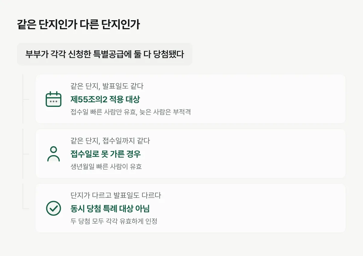 부부가 각각 특별공급에 당첨됐을 때 단지가 같은지에 따라 처리가 갈리는 흐름도입니다.
