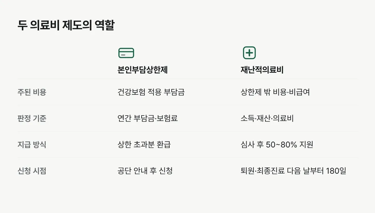 본인부담상한제와 재난적의료비의 대상 비용, 판정 기준, 신청 시점을 비교한 그림