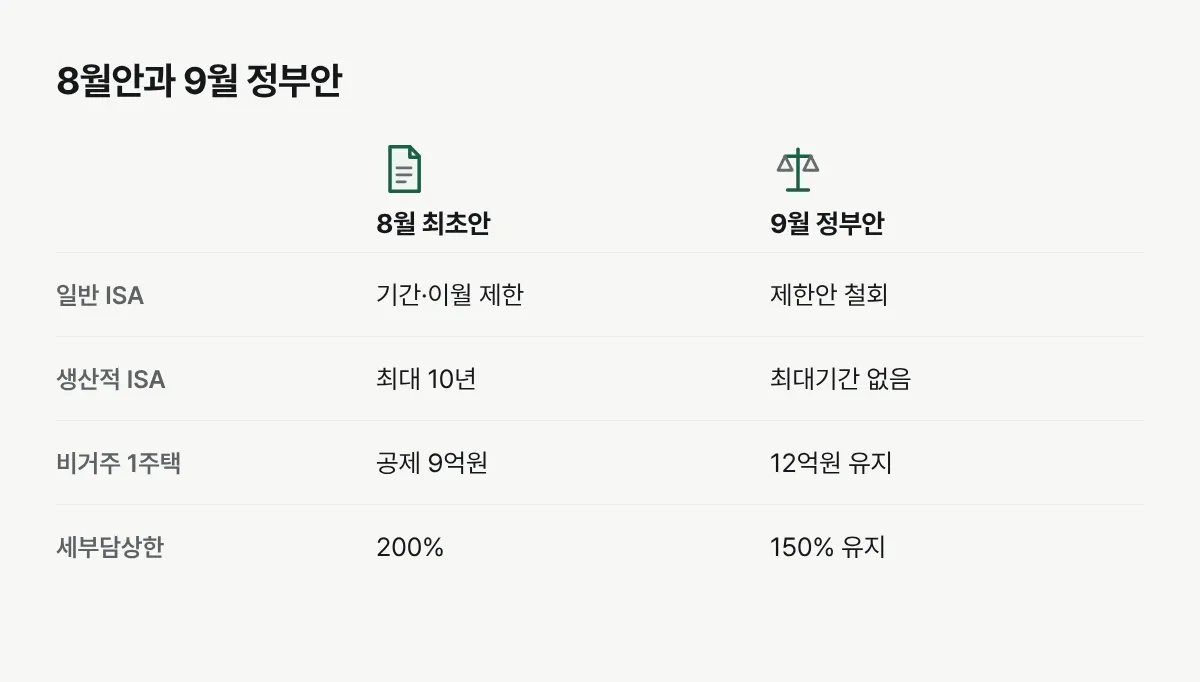 8월 최초 세제개편안과 9월 국무회의 정부안에서 달라진 ISA와 종부세 항목 비교