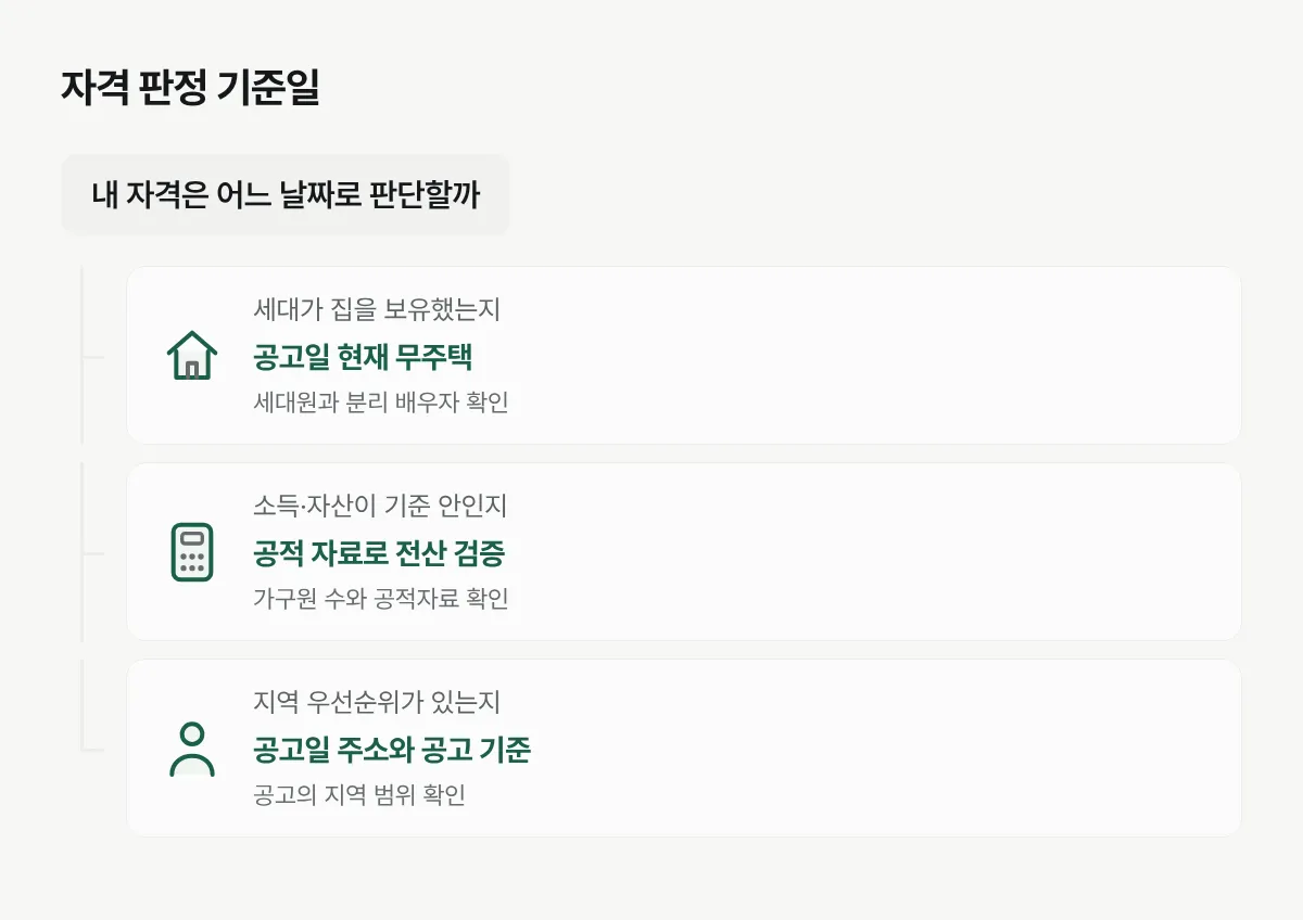 입주자모집공고일을 출발점으로 무주택, 소득과 자산, 지역 순위를 확인하는 분기 그림