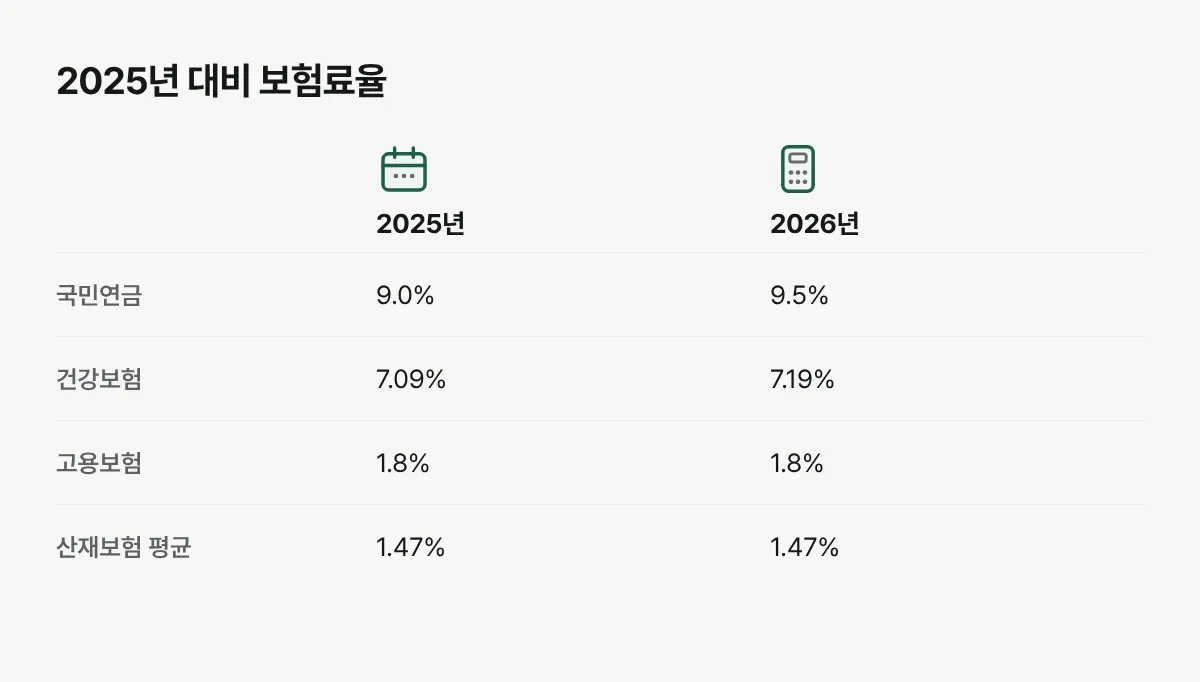 국민연금과 건강보험은 오르고 고용보험과 산재보험은 유지된 비교 그림