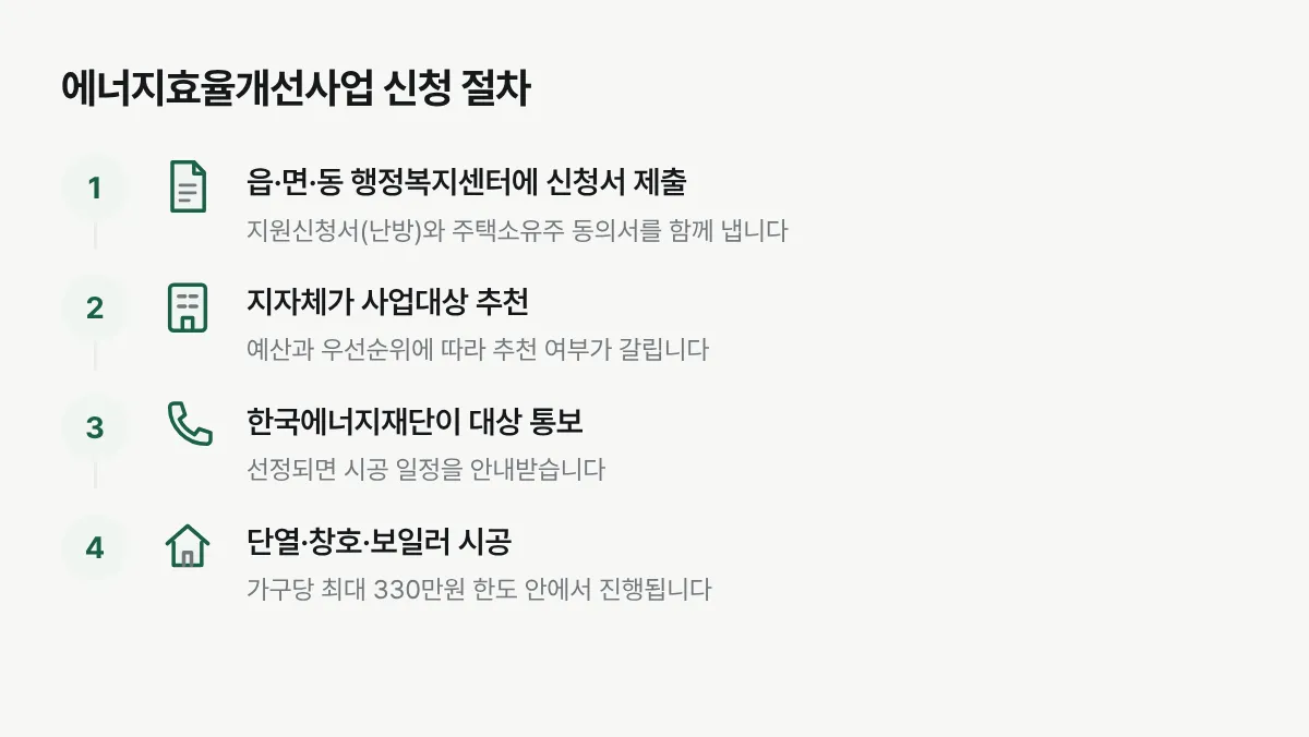 저소득층 에너지효율개선사업이 주민센터 신청부터 지자체 추천, 시공까지 이어지는 순서를 보여주는 절차도