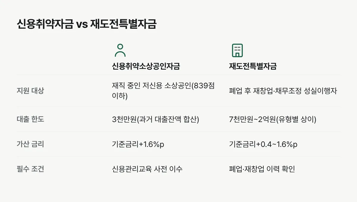 신용취약소상공인자금과 재도전특별자금의 대상·한도·금리를 비교한 표