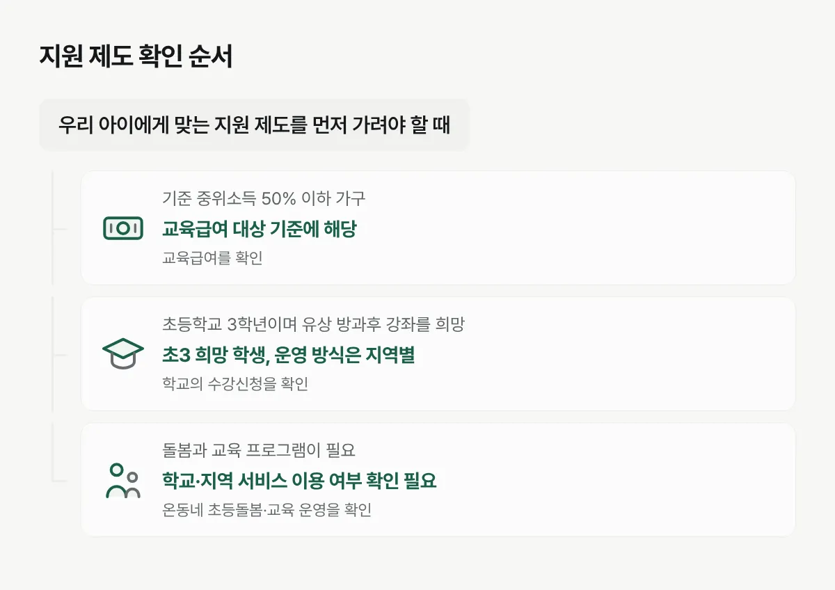 소득 기준, 초등학교 3학년 여부, 돌봄·교육 필요에 따라 세 제도를 확인하는 분기표