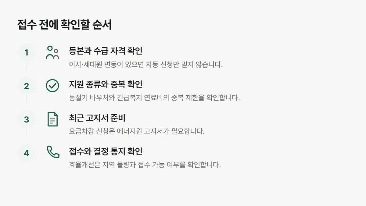 세대 변동과 지원 종류를 확인하고 고지서를 준비해 접수한 뒤 결정 통지를 확인하는 네 단계