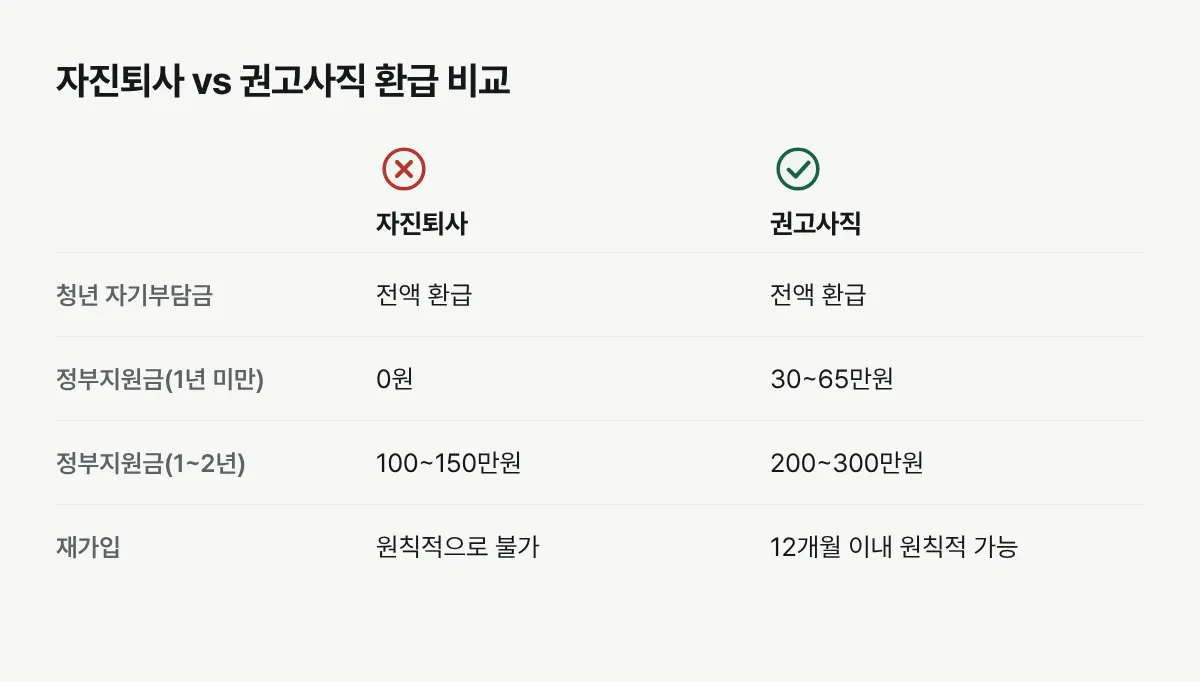 청년내일채움공제를 자진퇴사와 권고사직으로 중도해지했을 때 정부지원금과 재가입 가능 여부를 비교한 표