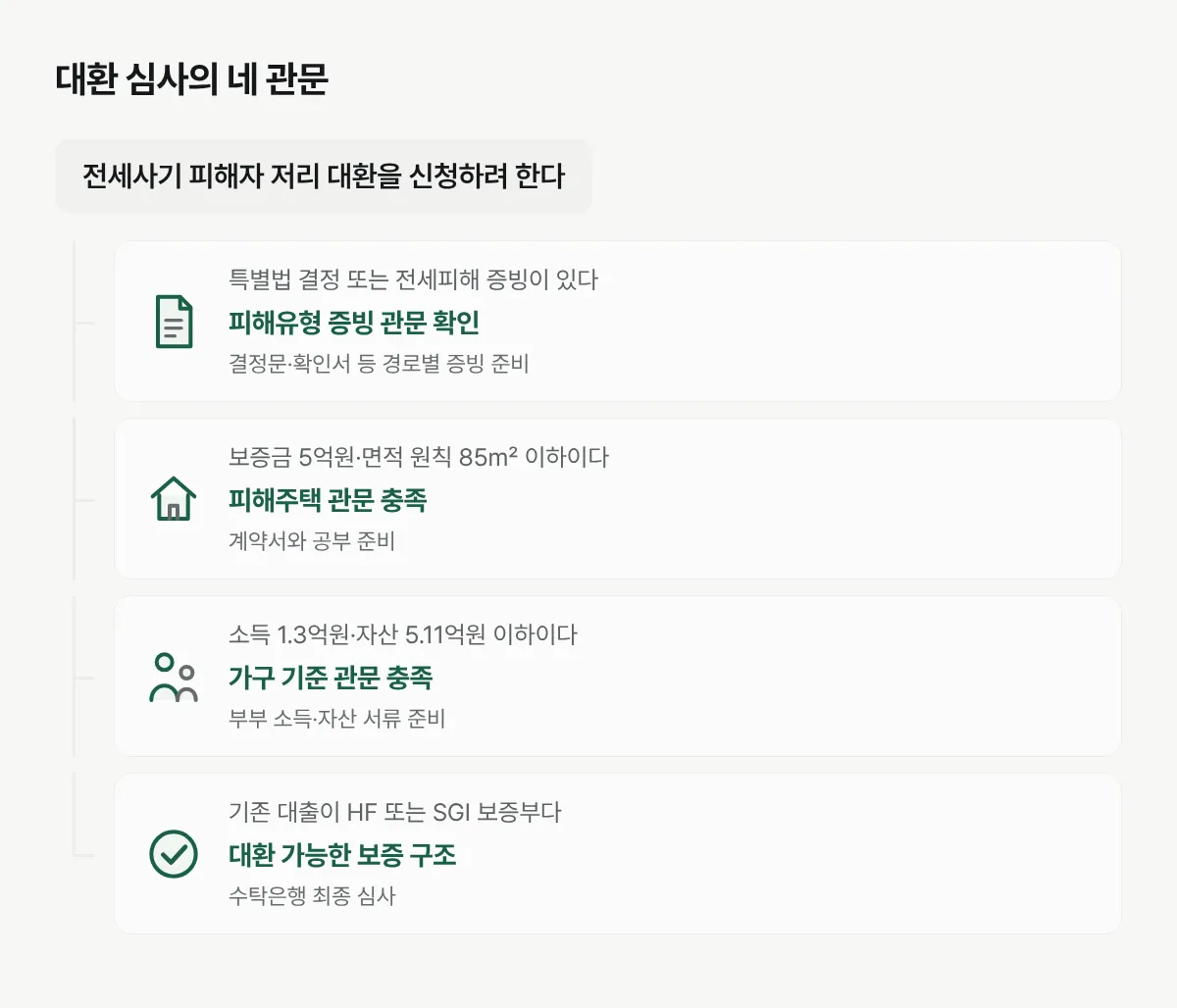 피해자 증빙, 주택, 소득·자산, 기존 보증서 순으로 대환 가능성을 확인하는 분기도