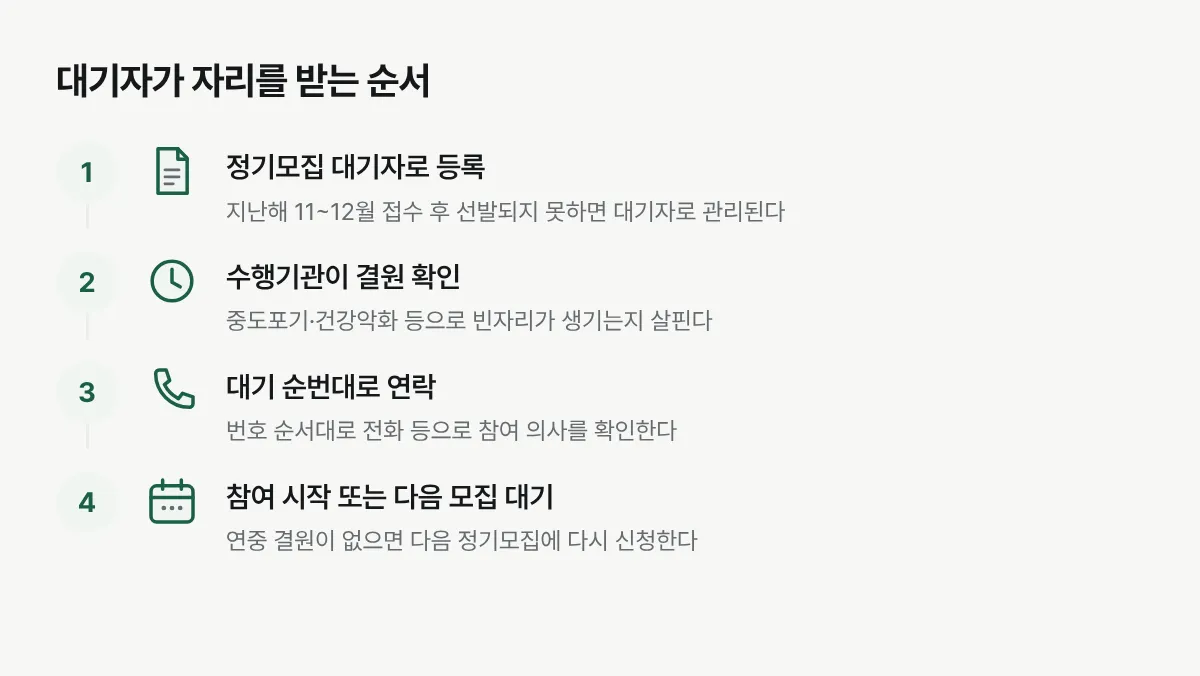 정기모집에서 대기자로 등록된 뒤 중도포기자가 생기면 순서대로 연락받아 참여를 시작하는 절차를 보여주는 그림
