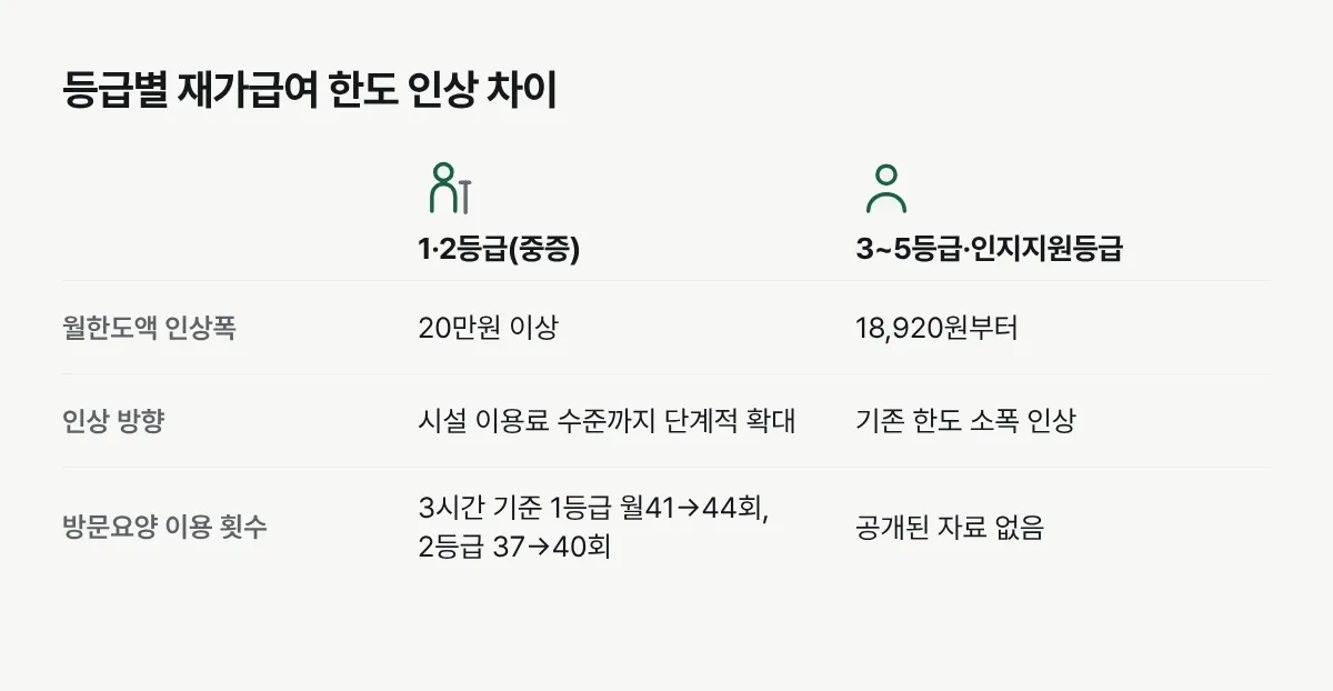 1·2등급과 3~5등급·인지지원등급의 2026년 재가급여 월한도액 인상 폭을 비교한 그림