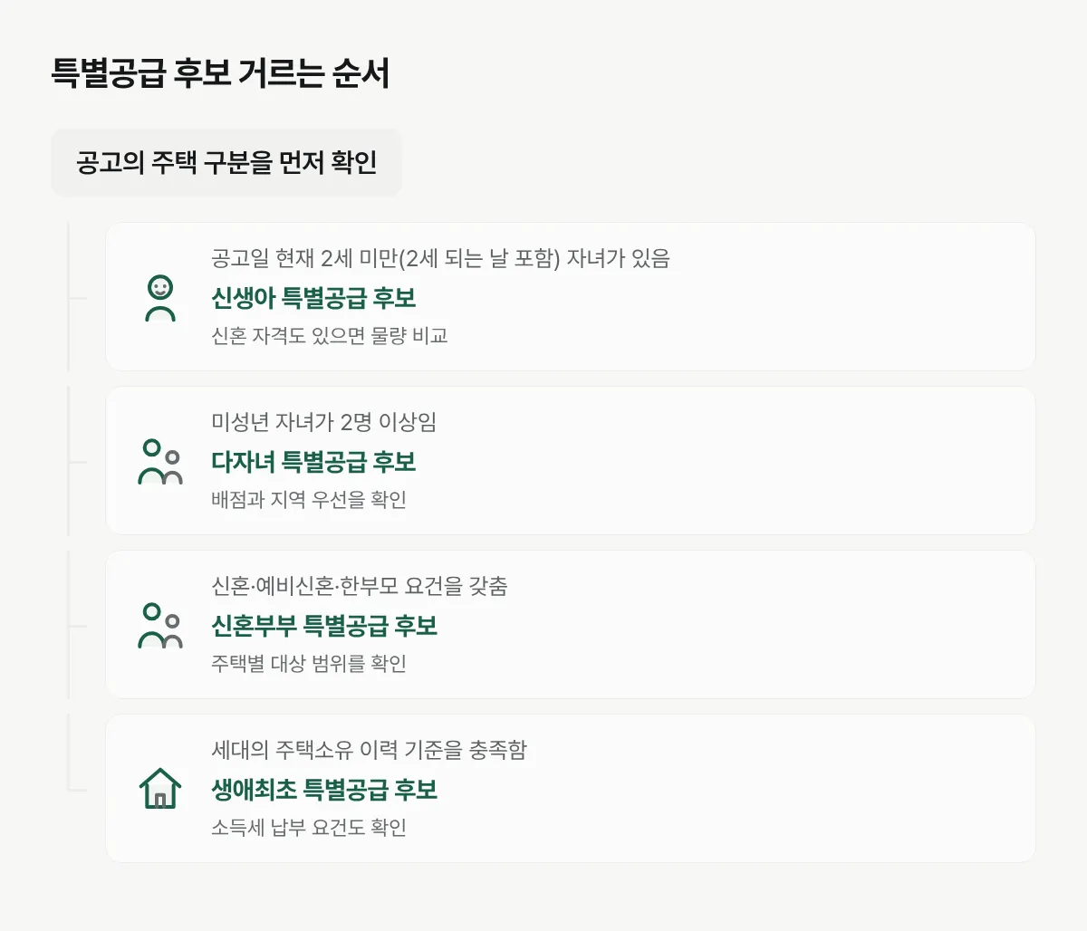 자녀 나이와 수, 혼인과 주택 소유 이력으로 신청할 특별공급 후보를 가르는 흐름도