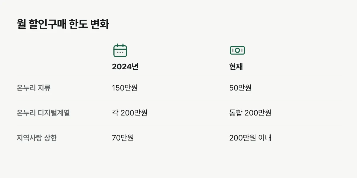 2024년과 현재의 온누리 지류·디지털 및 지역사랑상품권 월 구매한도를 비교한 그림