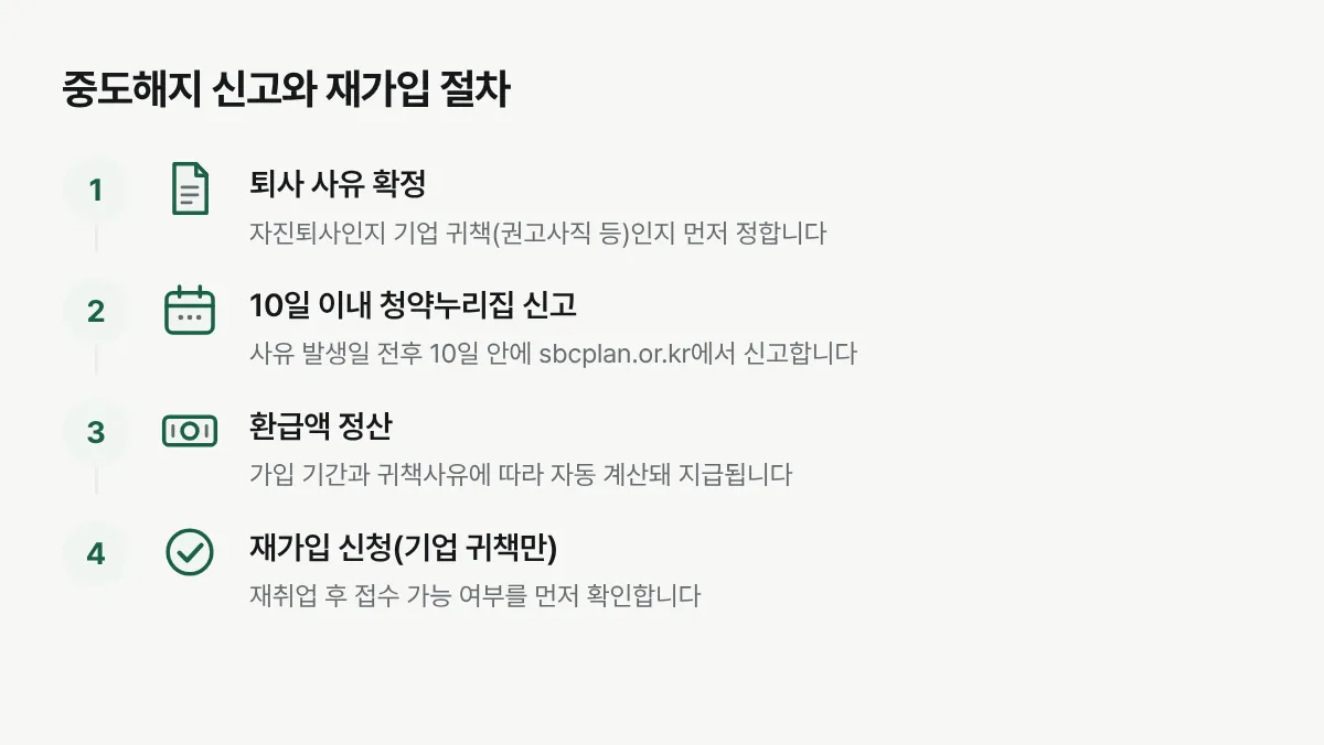 청년내일채움공제 중도해지 사유 확정부터 재가입 신청까지 이어지는 절차를 보여주는 그림