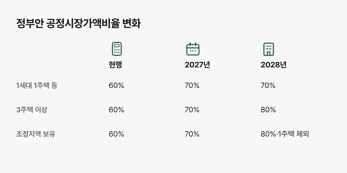 현행과 정부안의 2027년 및 2028년 주택 유형별 공정시장가액비율 비교