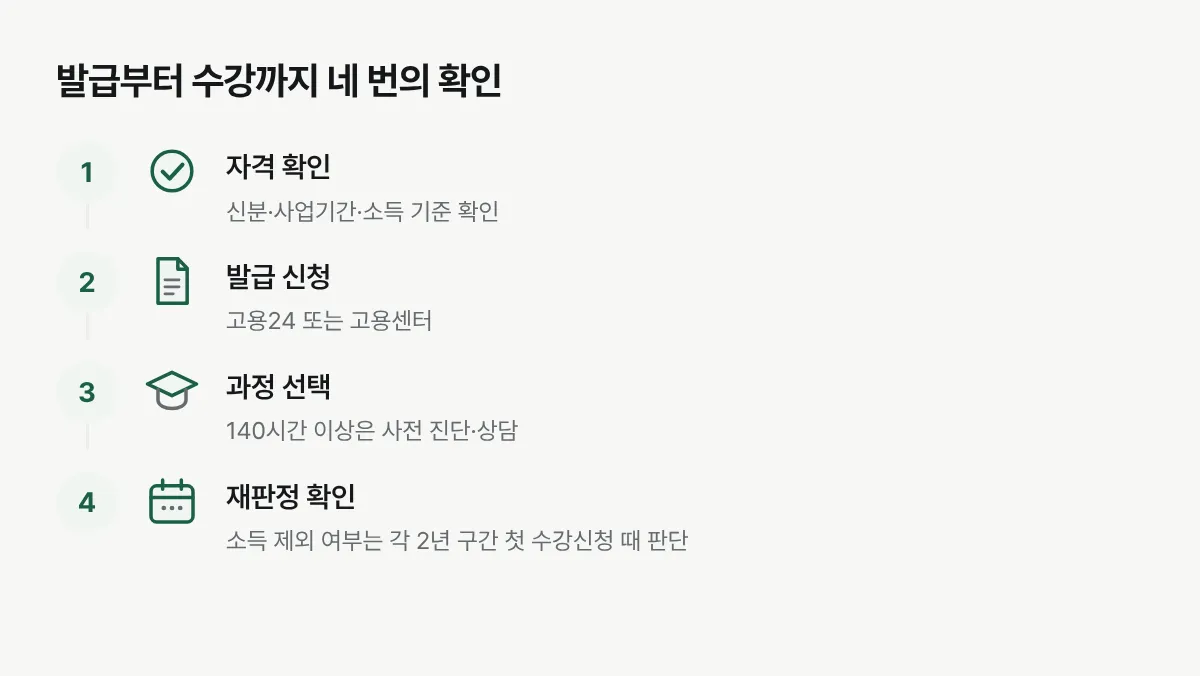 신분과 소득 확인, 카드 발급 신청, 과정별 상담과 수강신청, 2년 주기 첫 수강 시 소득 재판정 순서를 나타낸 그림