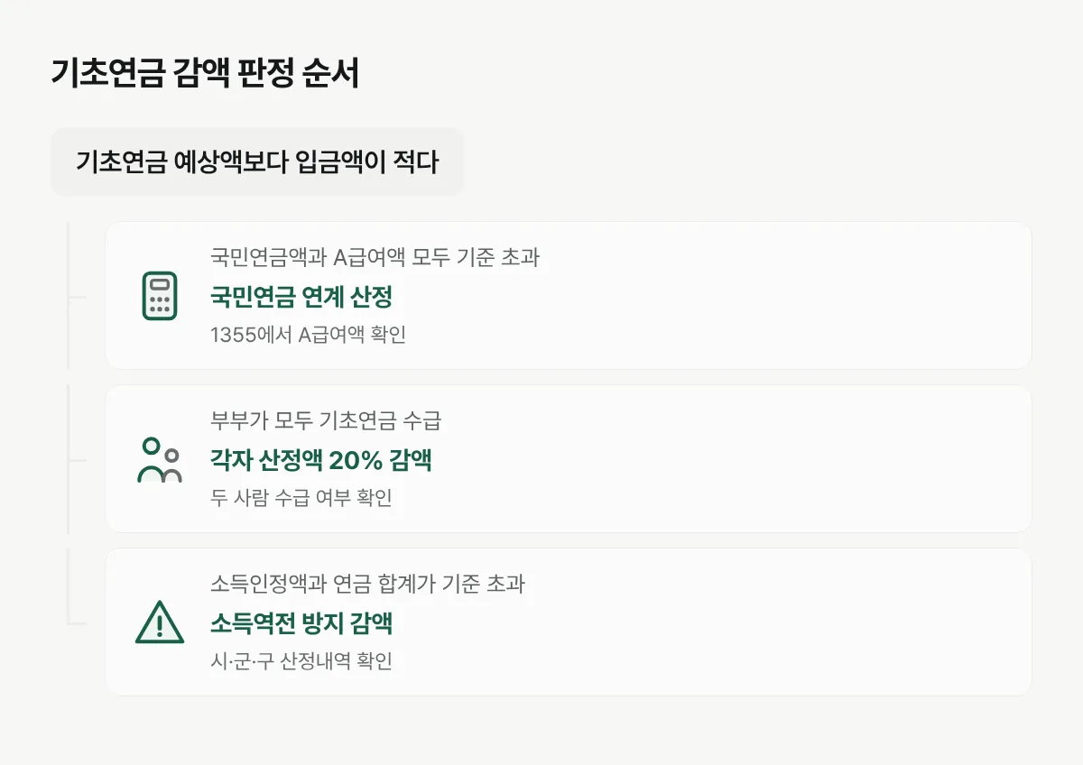 국민연금 연계 산정 뒤 부부 수급 여부와 소득역전 여부를 차례로 확인하는 흐름도