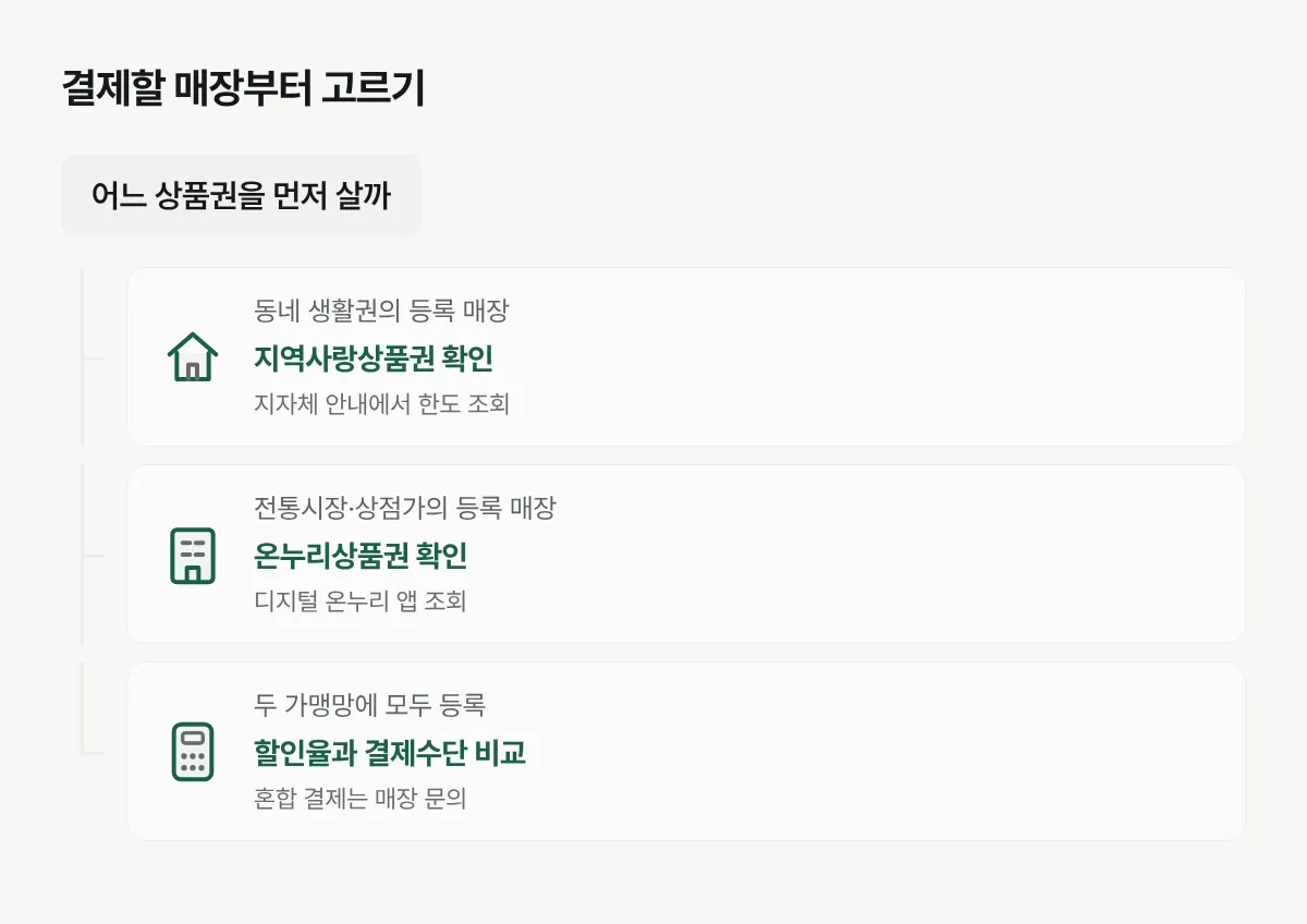 결제할 매장의 위치와 가맹 여부에 따라 지역사랑상품권과 온누리상품권을 고르는 흐름도