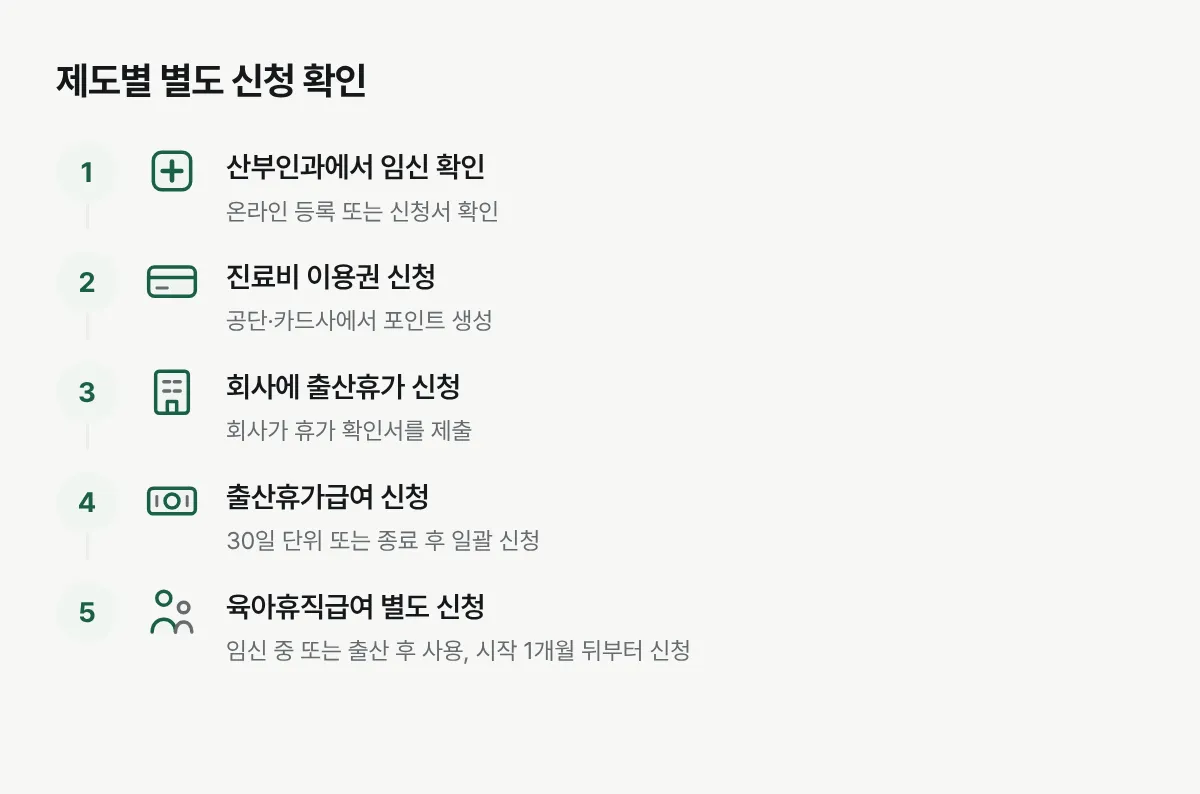 임신 확인 뒤 진료비 이용권과 출산휴가급여, 육아휴직급여를 각각 신청하는 절차