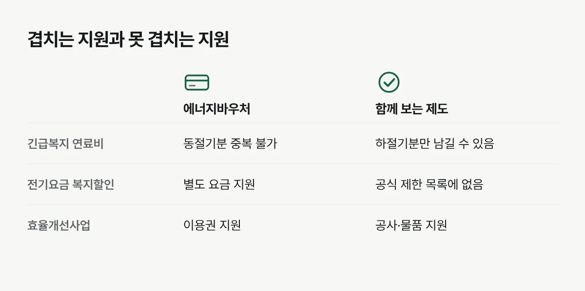 에너지바우처를 기준으로 긴급복지 연료비, 전기요금 복지할인, 효율개선사업의 중복 가능성을 비교한 표