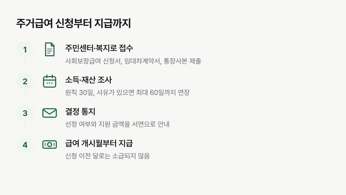 주민센터 접수부터 소득재산 조사, 결정 통지, 급여 지급까지 이어지는 신청 절차 그림