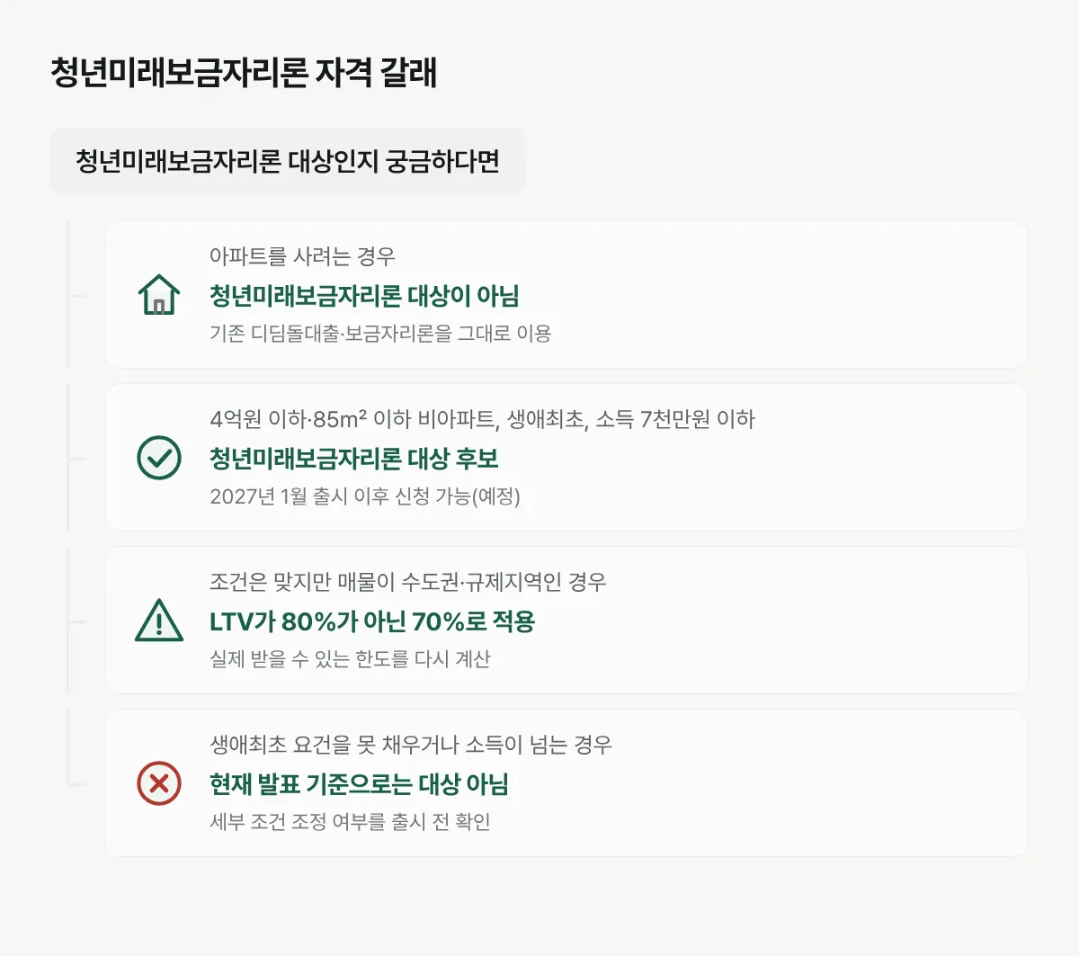 아파트 구입 여부와 주택 조건, 지역별 LTV로 청년미래보금자리론 대상 여부를 나눠보는 순서도
