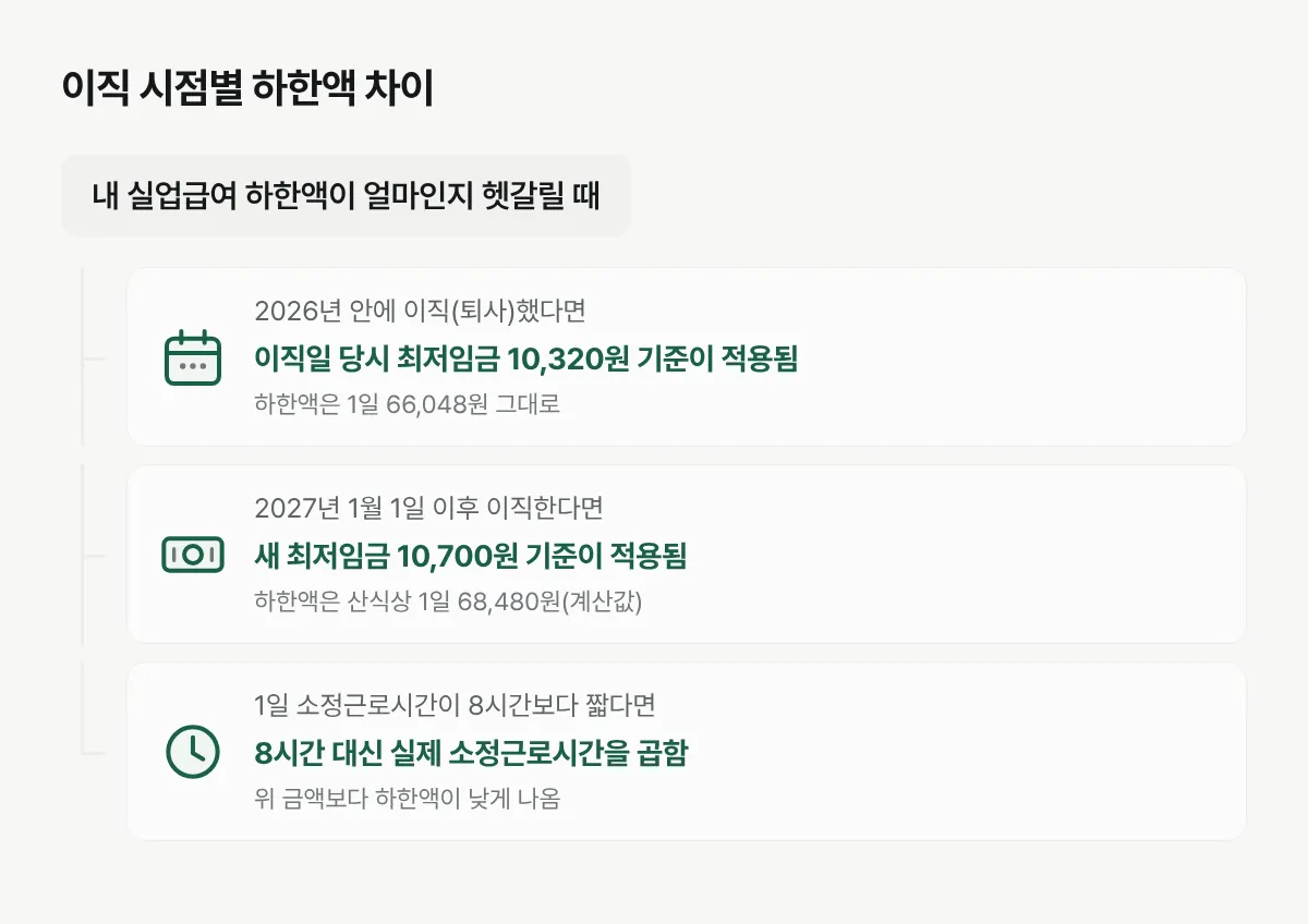 이직한 시점과 소정근로시간에 따라 실업급여 하한액이 달라지는 것을 보여주는 그림