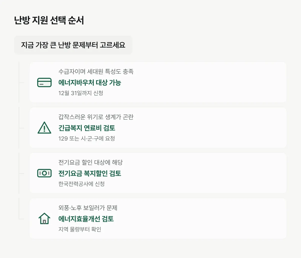 현재 요금 부담, 위기상황, 주택 노후 상태에 따라 네 가지 난방 지원을 고르는 흐름도