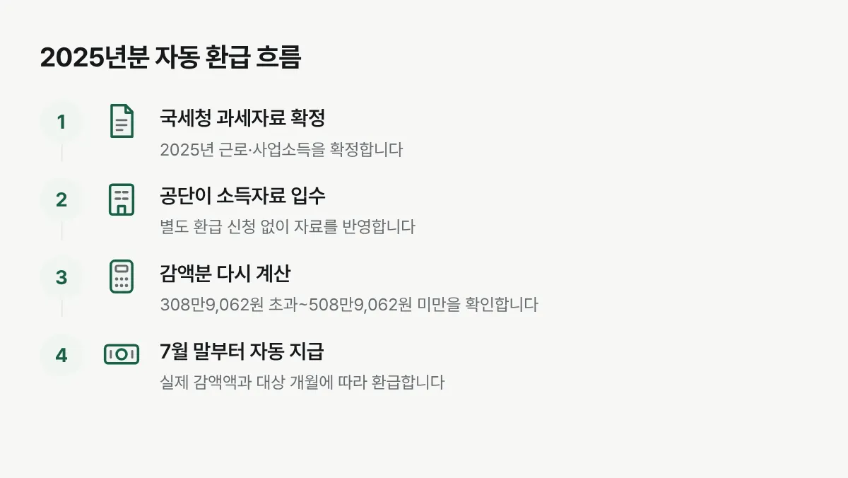 2025년 소득 확정부터 국민연금공단의 자동 재산정과 2026년 7월 말 이후 환급까지의 순서