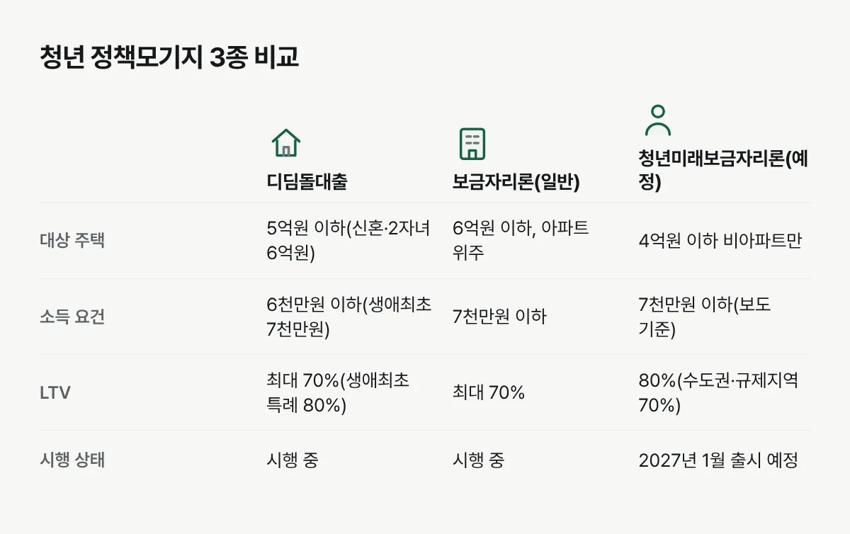디딤돌대출, 보금자리론, 청년미래보금자리론의 대상 주택과 소득요건, LTV, 시행 상태를 비교한 표