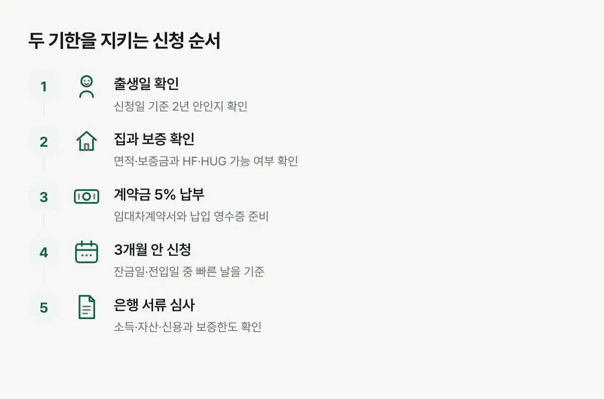 출산일과 임대차계약을 기준으로 신생아특례 버팀목 신청 시점을 확인하는 순서