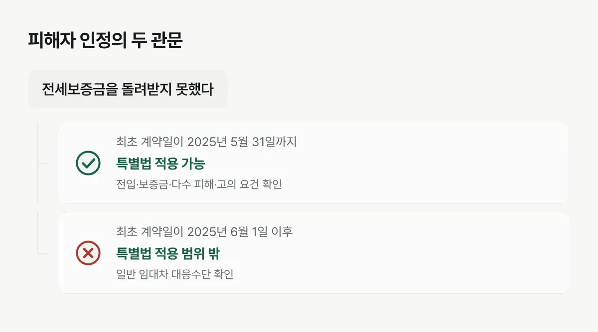 최초 계약일을 확인한 뒤 네 가지 법정 요건을 심사하는 전세사기피해자 인정 흐름