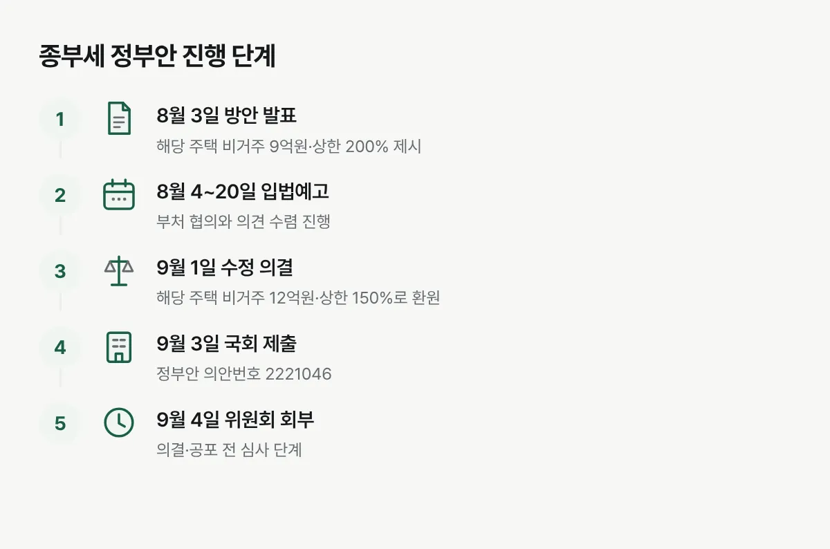 8월 발표부터 입법예고, 국무회의 수정, 국회 제출과 위원회 회부까지 이어진 입법 단계