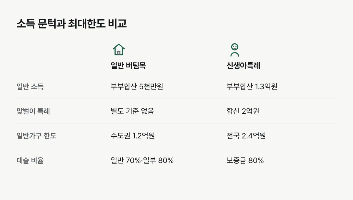 일반 버팀목과 신생아특례 버팀목의 소득 상한과 최대 대출한도를 비교한 그림