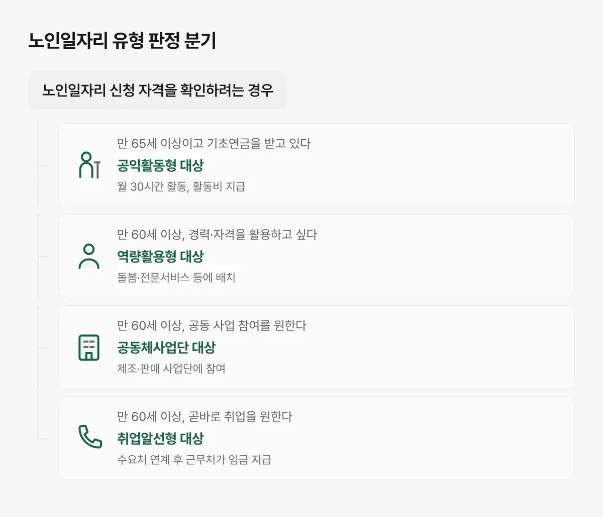 기초연금 수급 여부와 나이에 따라 노인일자리 유형이 공익활동형, 역량활용형, 공동체사업단, 취업알선형으로 갈리는 것을 보여주는 그림