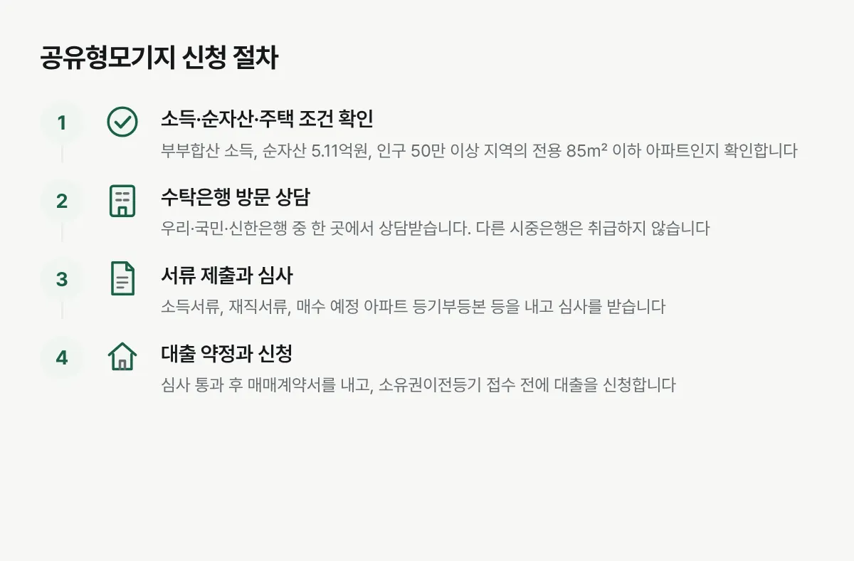 공유형모기지를 신청하는 절차를 자격 확인부터 대출 약정·신청까지 네 단계로 정리한 그림