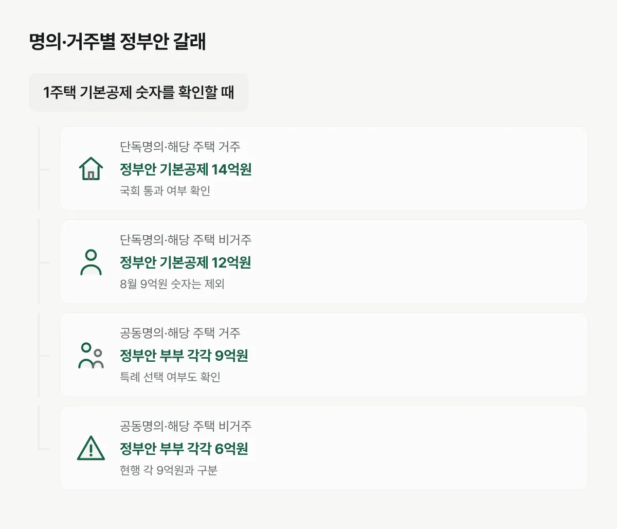 9월 정부안의 단독명의와 공동명의 1주택 기본공제가 해당 주택 거주 여부에 따라 갈리는 구조