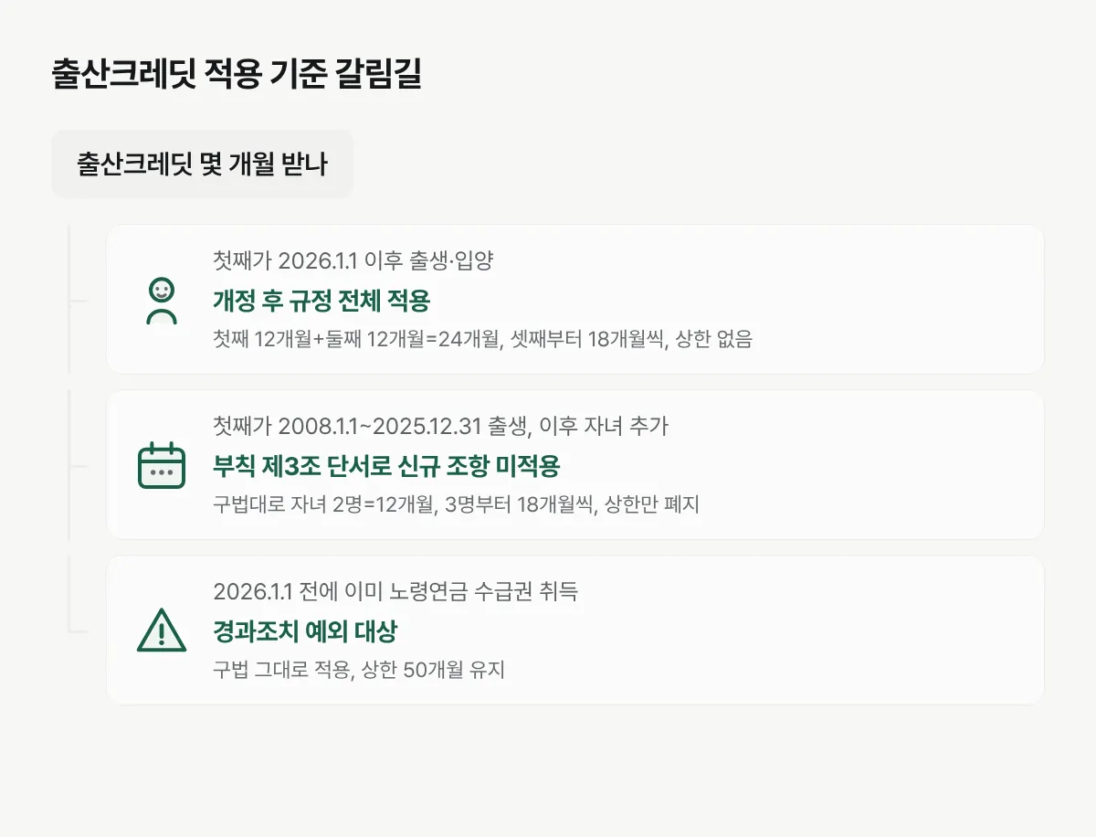 첫째 자녀 출생 시점과 노령연금 수급권 취득 시점에 따라 출산크레딧 적용 개월수가 달라지는 판정 흐름도