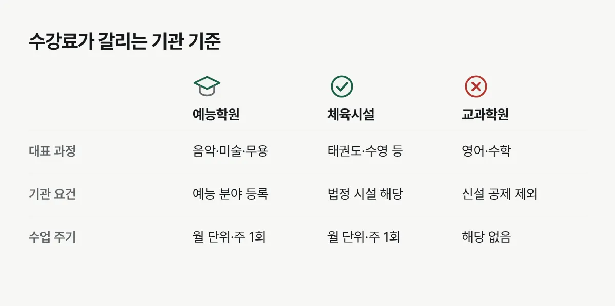 예능학원은 등록 교습과정을, 체육시설은 법정 시설 해당 여부를 확인하고 일반 교과학원은 제외된다는 비교표