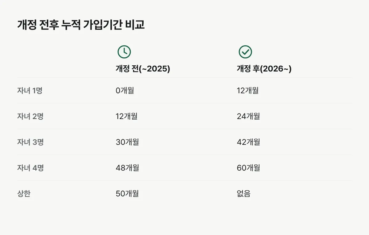 2025년까지의 출산크레딧과 2026년 이후 출산크레딧의 자녀 수별 누적 가입기간을 비교한 표