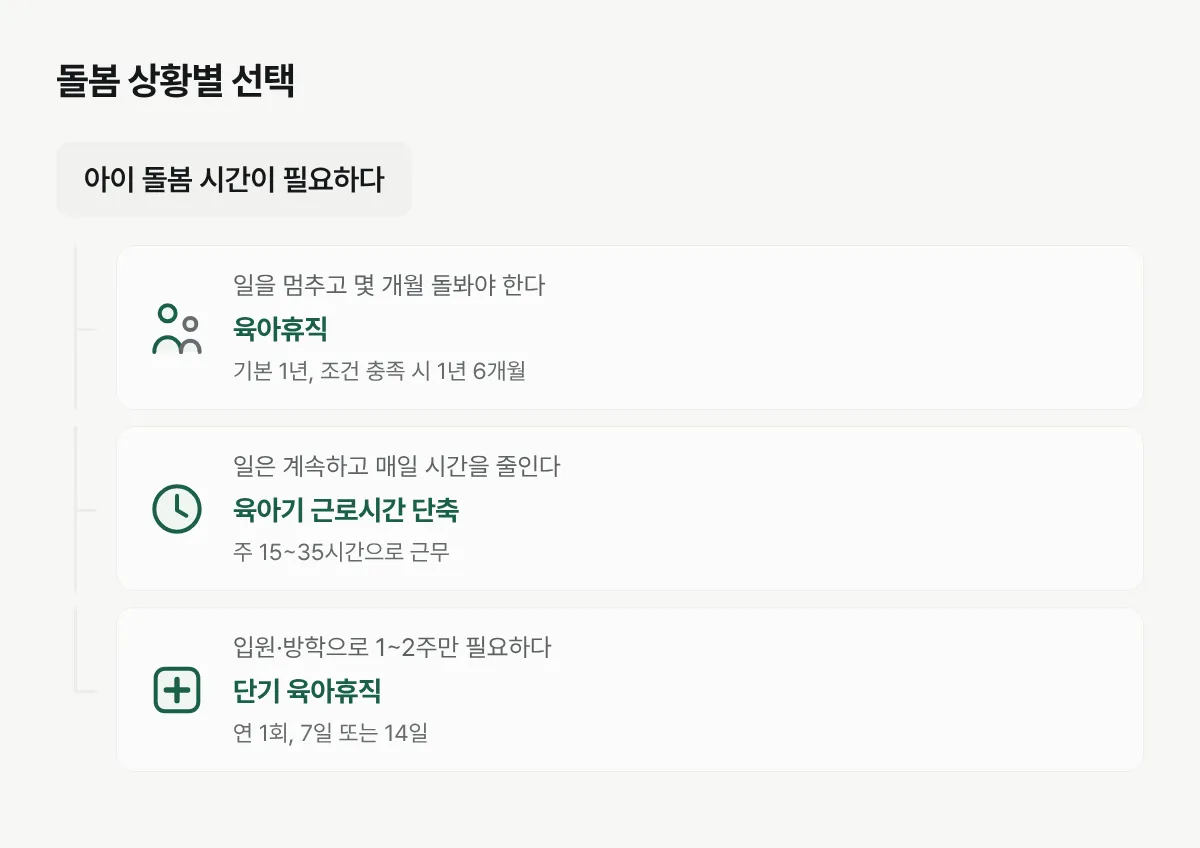 오랜 휴직, 근무 유지, 긴급한 1~2주 돌봄에 따라 제도를 고르는 분기도