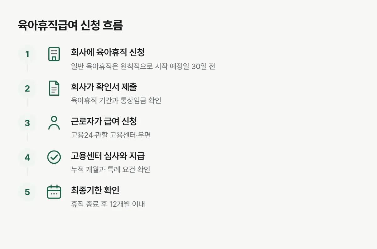 회사에 육아휴직을 신청한 뒤 확인서 제출을 거쳐 고용24에서 급여를 신청하는 순서