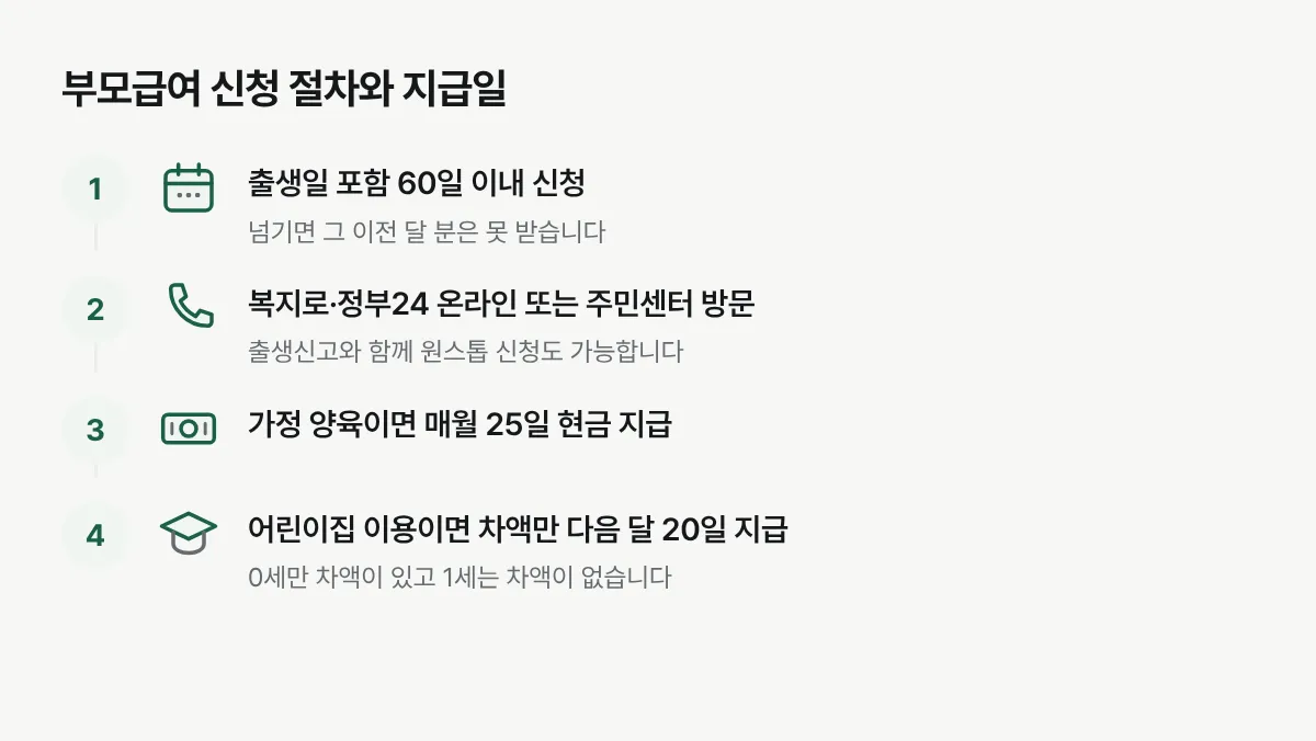 부모급여 신청 기한과 지급일을 순서대로 보여주는 절차도