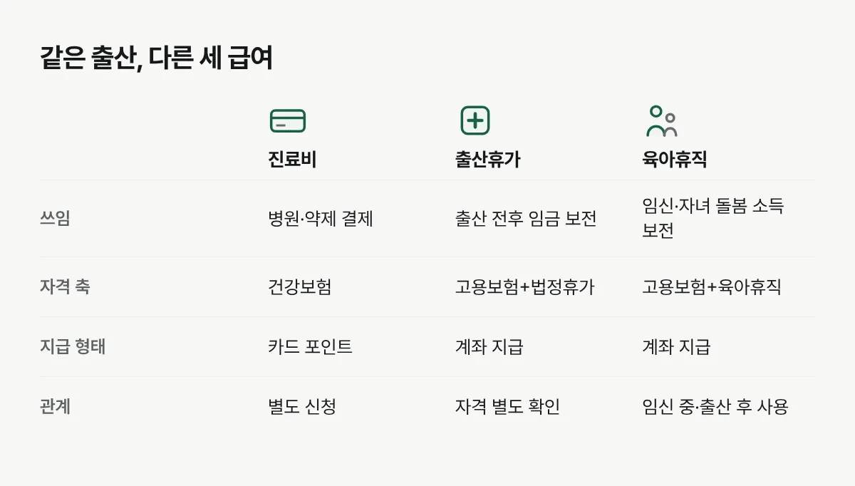 진료비 바우처와 출산휴가급여, 육아휴직급여의 쓰임과 자격 기준을 비교한 그림