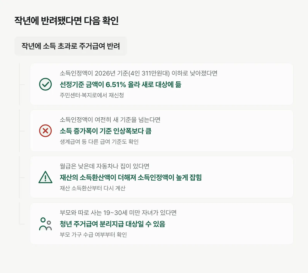 작년에 소득 초과로 주거급여를 못 받은 가구가 올해 다시 확인해야 할 네 갈래 흐름을 보여주는 그림