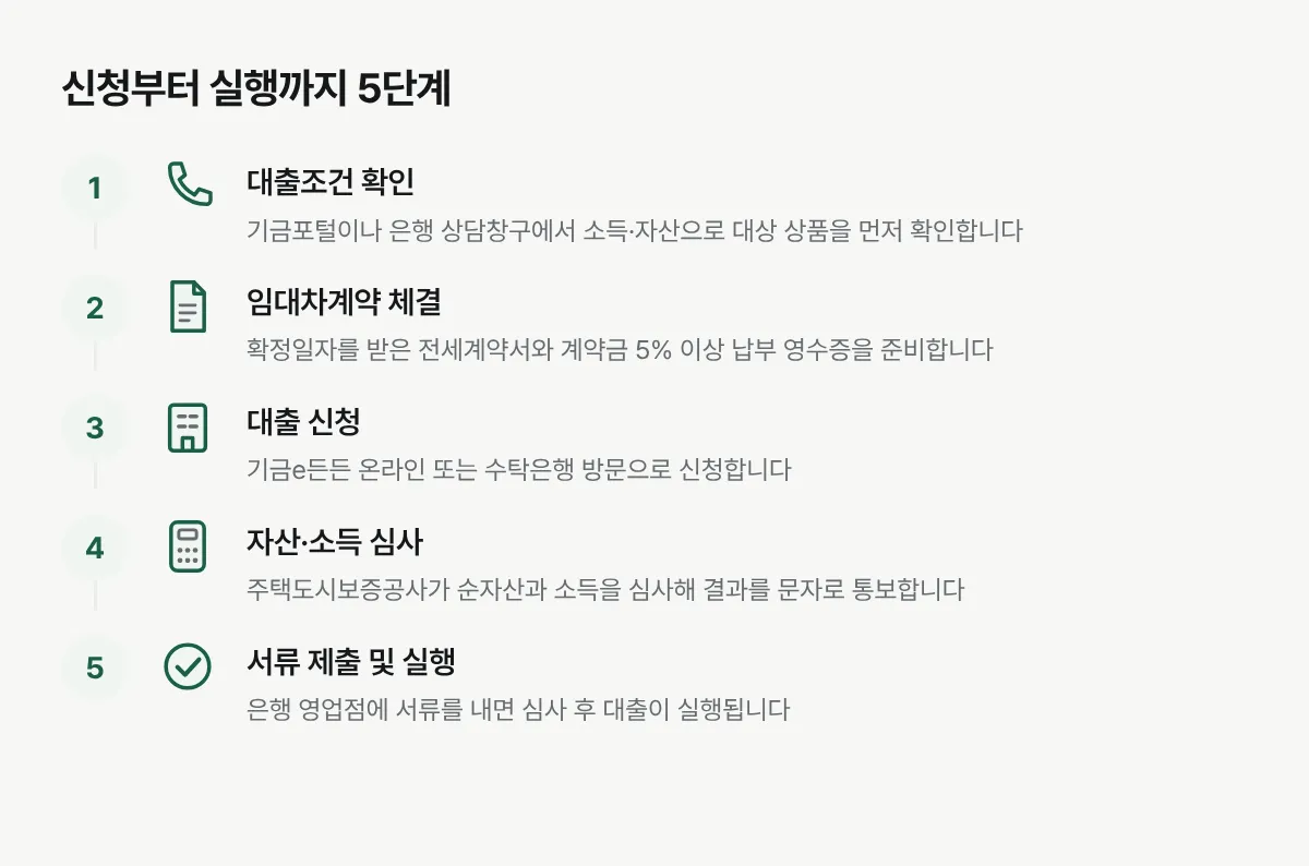 버팀목전세자금대출을 신청해 계약, 자산심사, 서류제출을 거쳐 대출이 실행되기까지의 절차를 보여주는 그림