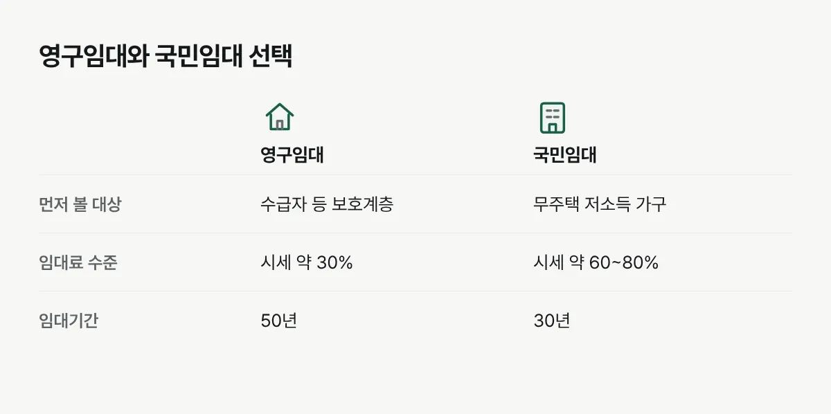 영구임대와 국민임대의 주 대상, 임대료 수준, 임대기간을 비교한 그림