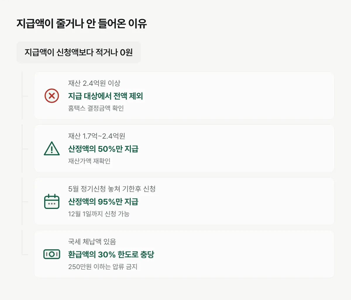 근로장려금 지급액이 신청액보다 적거나 0원인 경우를 재산·신청시기·공제·체납 네 갈래로 나눈 그림